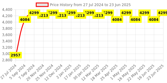 robocraze.com Elecrow LoRaWan Gateway Module Based on ESP32 with 1.8” LCD - 1 Channel for Long Range Communication (868Mhz/915Mhz) Price History Graph from 27 Jul 2024 to 23 Jun 2025