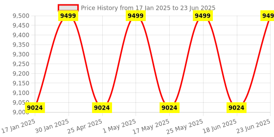 robocraze.com ELECROW ThinkNode G1 Indoor 8 Channels LoRaWAN Gateway Powered By SX1302 Chip-868MHz Price History Graph from 17 Jan 2025 to 23 Jun 2025