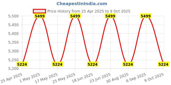 robocraze.com ELECROW ZigStar UZG-01 - Universal Zigbee Gateway-Black Price History Graph from 25 Apr 2025 to 9 Oct 2025