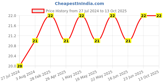 robocraze.com Electric Line Tester Price History Graph from 27 Jul 2024 to 13 Oct 2025