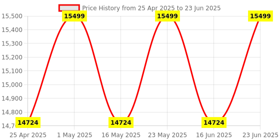 robocraze.com Elephant Robotics Adaptive Gripper for myCobot/myPalletizer/mechArm/myBuddy Price History Graph from 25 Apr 2025 to 23 Jun 2025