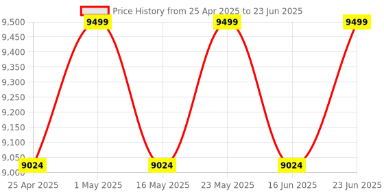 robocraze.com Elephant Robotics Flat Base for MyCobot 280 Pi & 280 M5 Price History Graph from 25 Apr 2025 to 23 Jun 2025