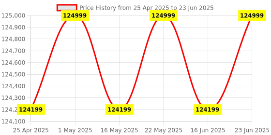 robocraze.com Elephant Robotics MyCobot 280 6 DOF Collaborative Robotic Arm - Raspberry Pi 2023 Version Price History Graph from 25 Apr 2025 to 23 Jun 2025