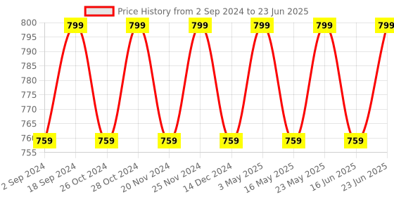 robocraze.com EMAX RS2205 2300KV Brushless DC Motor for FPV Racing Drone Black Cap (CW Motor Rotation) - RS2873/RS4665 Price History Graph from 2 Sep 2024 to 23 Jun 2025