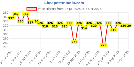 robocraze.com ENC28J60 Ethernet LAN Module Price History Graph from 27 Jul 2024 to 7 Oct 2025