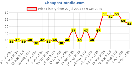 robocraze.com Endstop Switch for 3D Printers with Cable Price History Graph from 27 Jul 2024 to 9 Oct 2025