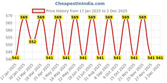 robocraze.com Es-P06 IP44 PIR Infrared Motion Sensor Wall Mounted Outdoor Sensor Switch Price History Graph from 17 Jan 2025 to 2 Dec 2025