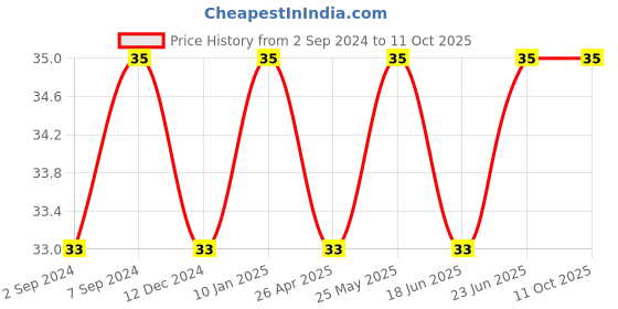 robocraze.com ESD-15 Black Tweezer Cross Tip Anti-Static Price History Graph from 2 Sep 2024 to 11 Oct 2025