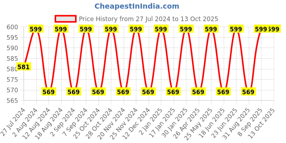robocraze.com ESD S-150 Anti Static Magnetic Heat Insulation Workbench Mat Price History Graph from 27 Jul 2024 to 13 Oct 2025