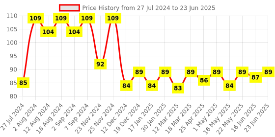 robocraze.com ESP-01S DHT11 Temperature Humidity Sensor module Price History Graph from 27 Jul 2024 to 23 Jun 2025