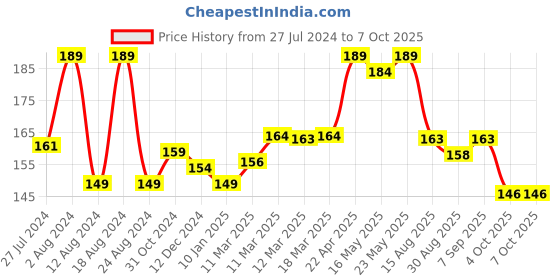 robocraze.com ESP-12 D1 Mini V2 Board Price History Graph from 27 Jul 2024 to 6 Oct 2025