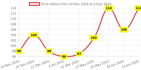 robocraze.com ESP01 ESP8266 Wireless Transceiver Module Price History Graph from 20 Nov 2024 to 23 Jun 2025