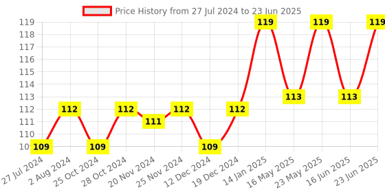 robocraze.com ESP12E ESP8266 Wireless Transceiver Module Price History Graph from 27 Jul 2024 to 23 Jun 2025