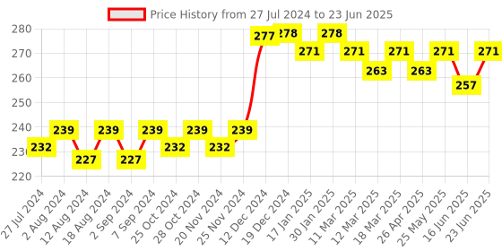 robocraze.com ESP12F ESP8266 Amica NodeMCU Wifi Module Price History Graph from 27 Jul 2024 to 23 Jun 2025