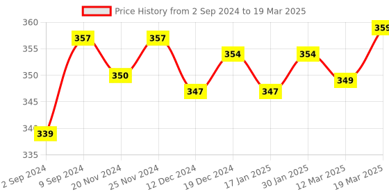 robocraze.com ESP32 (38 Pin) WiFi + Bluetooth NodeMCU-32 Development Board Price History Graph from 2 Sep 2024 to 19 Mar 2025