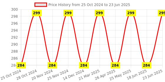 robocraze.com ESP32 & ESP8266 USB Programmer Rev1.0 With Auto Boot Price History Graph from 25 Oct 2024 to 23 Jun 2025