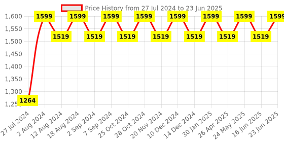 robocraze.com ESP32-C6-DevKitM-1 Development Board (4 MB SPI Flash) Price History Graph from 27 Jul 2024 to 23 Jun 2025