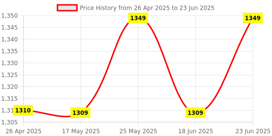 robocraze.com ESP32-C6-WROOM-1-N8 Development Board with Headers Price History Graph from 26 Apr 2025 to 23 Jun 2025