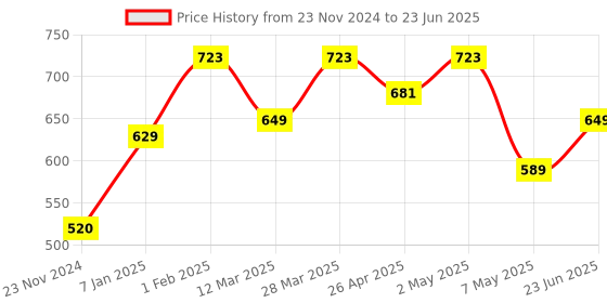 robocraze.com ESP32 CAM WiFi Module with OV2640 Camera Module 2MP Price History Graph from 23 Nov 2024 to 23 Jun 2025