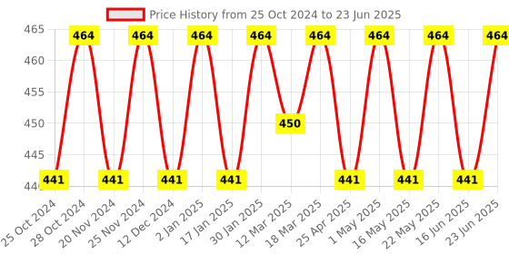 robocraze.com ESP32 CP2104 Wireless Development Board D1 LOLIN32 Price History Graph from 25 Oct 2024 to 23 Jun 2025