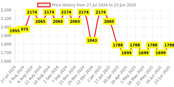 robocraze.com ESP32 LoRa with 0.96 Inch Blue OLED Display ( Type C- Connector) Price History Graph from 27 Jul 2024 to 23 Jun 2025