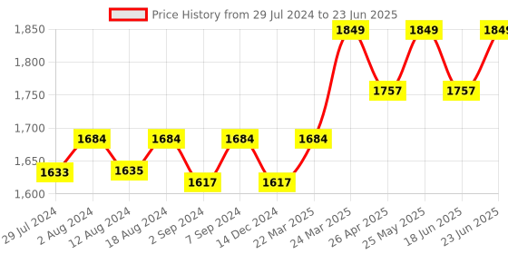 robocraze.com ESP32 LoRa with Display - 863MHz-928MHz SX1276 Price History Graph from 29 Jul 2024 to 23 Jun 2025