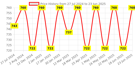 robocraze.com ESP32 MH-ET Live Module Price History Graph from 27 Jul 2024 to 23 Jun 2025