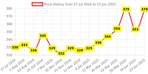 robocraze.com ESP32 Node MCU Development Board with Wifi and Bluetooth (CP2102 Driver, 30 PIN) Price History Graph from 27 Jul 2024 to 23 Jun 2025