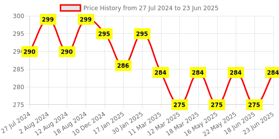 robocraze.com ESP32 WROOM CHIP Price History Graph from 27 Jul 2024 to 23 Jun 2025