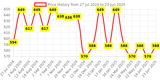 robocraze.com ESP32 Wroom Programming Jig Price History Graph from 27 Jul 2024 to 23 Jun 2025