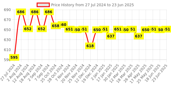 robocraze.com ESP32-WROVER Development Fixture Board Price History Graph from 27 Jul 2024 to 23 Jun 2025