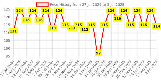 robocraze.com ESP8266 12F Price History Graph from 27 Jul 2024 to 3 Jul 2025