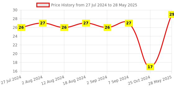 robocraze.com ESP8266 ESP-01 ESP-01S Breakout Board Breadboard Adapter Price History Graph from 27 Jul 2024 to 28 May 2025
