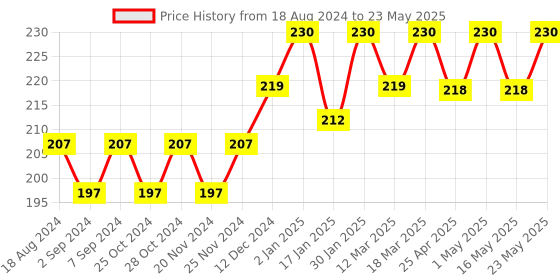 robocraze.com ESP8266 Serial WIFI Wireless Transceiver Module ESP-07 Send Receive LWIP AP Plus STA Price History Graph from 18 Aug 2024 to 23 May 2025