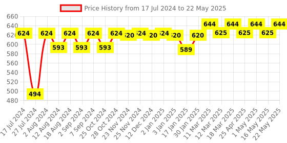 robocraze.com ESP8266 Wroom Downloader Price History Graph from 17 Jul 2024 to 22 May 2025