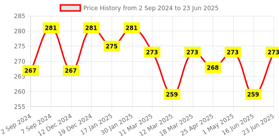 robocraze.com ESP8285 Wi-Fi SoC Module Price History Graph from 2 Sep 2024 to 23 Jun 2025