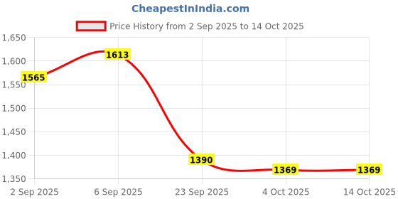 robocraze.com eSun 1.75mm 1kg PLA+ 3D Printing Filament Magenta Color Price History Graph from 2 Sep 2025 to 13 Oct 2025