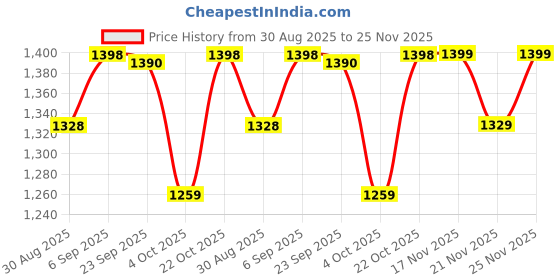 robocraze.com eSun 1.75mm 3D Printing Filament PLA+ 1kg Pink Color Price History Graph from 30 Aug 2025 to 25 Nov 2025
