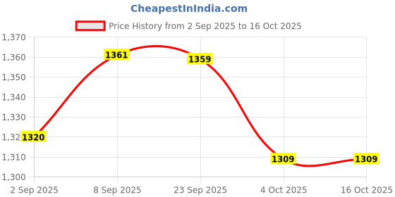 robocraze.com eSun 1.75mm PLA+ 3D Printing Filament 1kg Cold White Color Price History Graph from 2 Sep 2025 to 16 Oct 2025