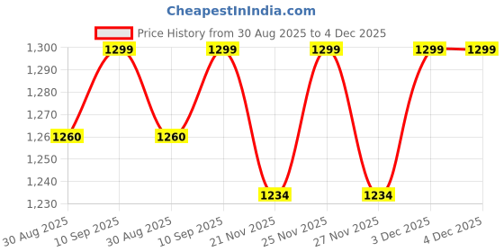 robocraze.com eSun 1.75mm PLA+ 3D Printing Filament 1kg Lilac Color Price History Graph from 30 Aug 2025 to 4 Dec 2025
