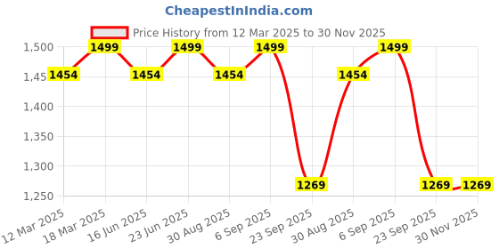 robocraze.com eSUN 1.75mm PLA+ 3D Printing Filament Black Color - 1kg Price History Graph from 12 Mar 2025 to 30 Nov 2025