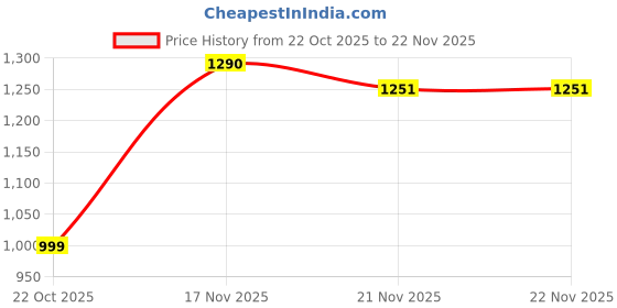 robocraze.com eSun 1.75mm PLA-Basic 1kg 3D Printing Filament Blue Color Price History Graph from 22 Oct 2025 to 21 Nov 2025