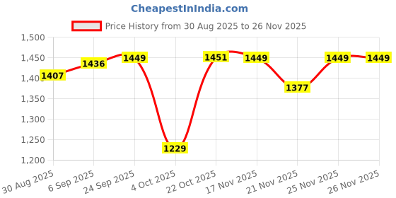 robocraze.com eSun 1.75mm PLA-Matte Filament 1kg Peach Pink Color Price History Graph from 30 Aug 2025 to 25 Nov 2025