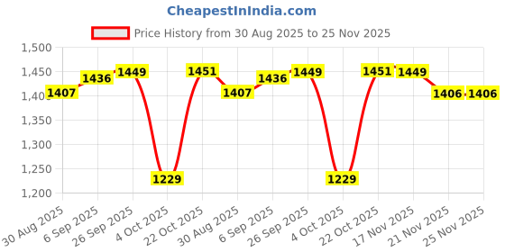 robocraze.com eSun 1.75mm PLA-Matte Light Blue Filament 1kg/roll Price History Graph from 30 Aug 2025 to 25 Nov 2025