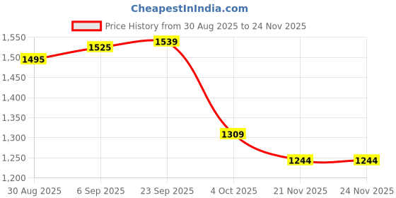 robocraze.com eSun 1.75mm PLA-Silk Filament 1kg Blue Color Price History Graph from 30 Aug 2025 to 23 Nov 2025