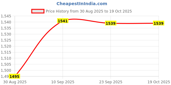 robocraze.com eSun 1.75mm PLA-Silk Filament 1kg/roll Red Color Price History Graph from 30 Aug 2025 to 17 Oct 2025