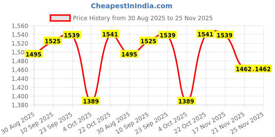 robocraze.com eSun 1.75mm PLA-Silk Filament 1kg/roll Silver Color Price History Graph from 30 Aug 2025 to 25 Nov 2025