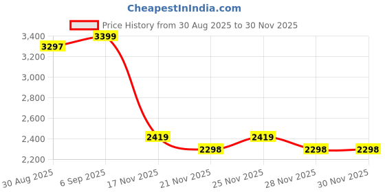 robocraze.com eSun eResin-PLA Pro 1kg Bottle Yellow Color Price History Graph from 30 Aug 2025 to 29 Nov 2025