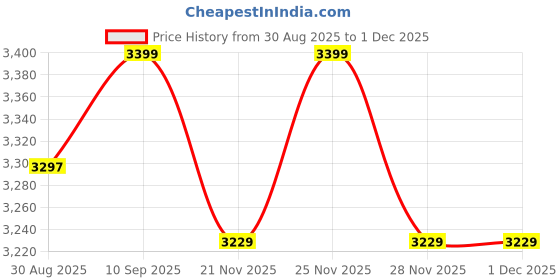 robocraze.com esun eResin-PLA Pro Bottle 1kg Black Color Price History Graph from 30 Aug 2025 to 30 Nov 2025