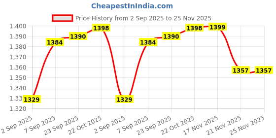 robocraze.com eSun PLA+ 1.75mm 1kg 3D Printing Filament Brown Color Price History Graph from 2 Sep 2025 to 25 Nov 2025